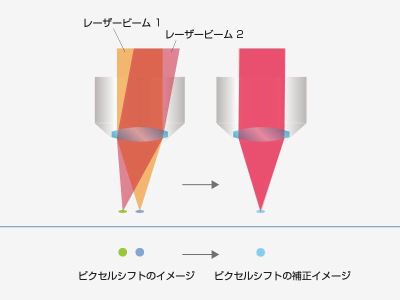 レーザービームの位置ズレや画像のピクセルシフトを防ぐ4軸自動アライメント