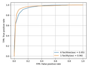 学習データ用に病理画像を使用した6施設(6 facilities)と使用していない1施設(1 facility)の比較
