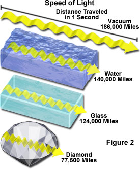 水中、ガラス中、ダイヤモンド中を伝搬する光の速度を示す画像