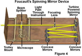 光の速度の計算に使用されたフーコーの回転鏡装置を示す画像