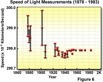 1878年~1983年の光の速度の測定値を示したグラフ