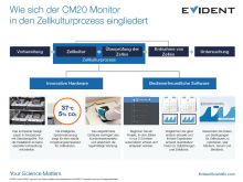 How the CM20 monitor fits in the cell culture process