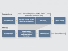 How the APX100 Microscope’s Smart Sample Navigator Improves Pre-Observation Workflow Efficiency